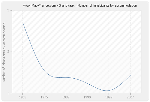 Grandvaux : Number of inhabitants by accommodation