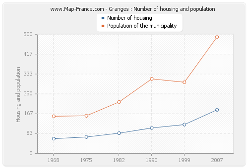 Granges : Number of housing and population