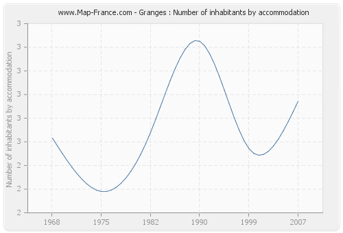Granges : Number of inhabitants by accommodation