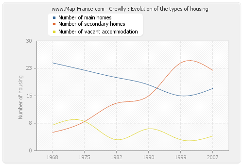 Grevilly : Evolution of the types of housing