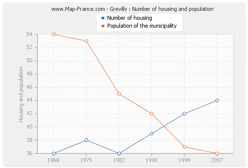 Grevilly : Number of housing and population