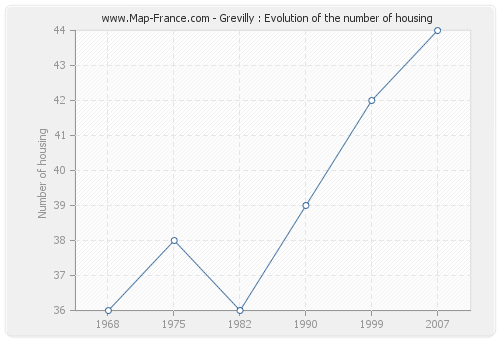 Grevilly : Evolution of the number of housing