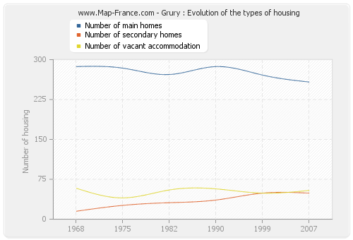 Grury : Evolution of the types of housing