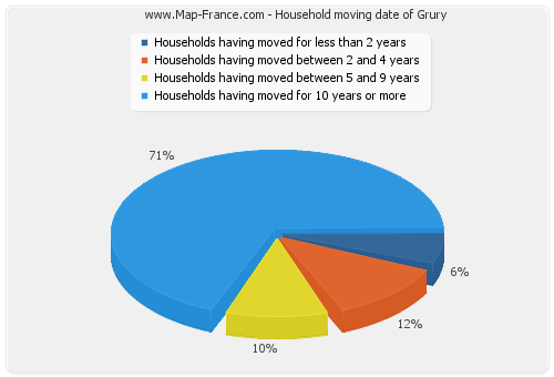 Household moving date of Grury