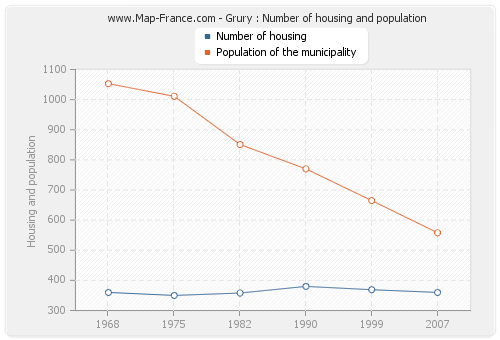 Grury : Number of housing and population