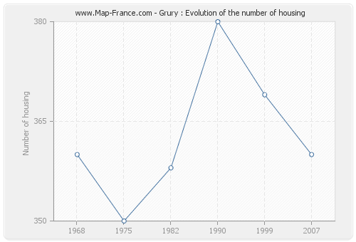 Grury : Evolution of the number of housing