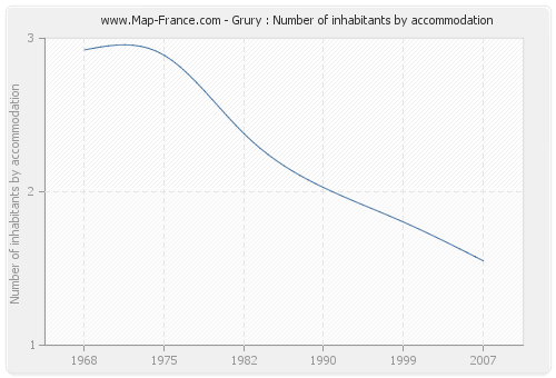 Grury : Number of inhabitants by accommodation