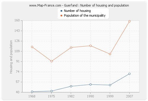 Guerfand : Number of housing and population