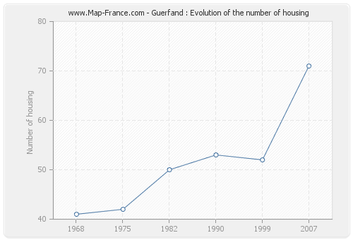 Guerfand : Evolution of the number of housing