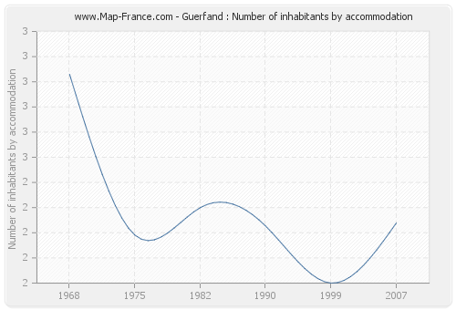 Guerfand : Number of inhabitants by accommodation