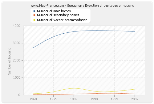 Gueugnon : Evolution of the types of housing