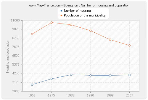 Gueugnon : Number of housing and population
