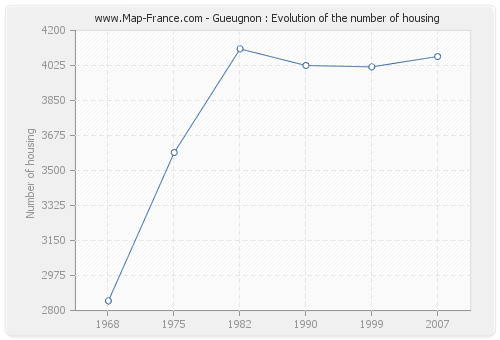 Gueugnon : Evolution of the number of housing