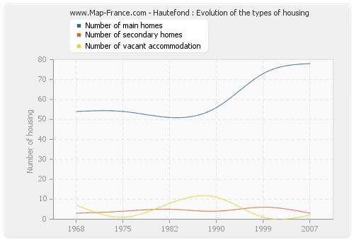Hautefond : Evolution of the types of housing