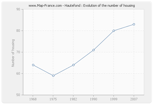 Hautefond : Evolution of the number of housing