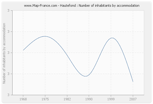 Hautefond : Number of inhabitants by accommodation