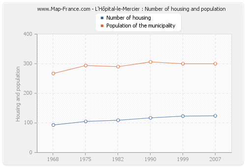 L'Hôpital-le-Mercier : Number of housing and population