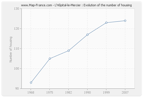 L'Hôpital-le-Mercier : Evolution of the number of housing