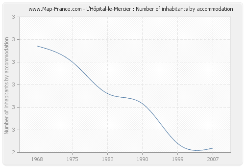 L'Hôpital-le-Mercier : Number of inhabitants by accommodation