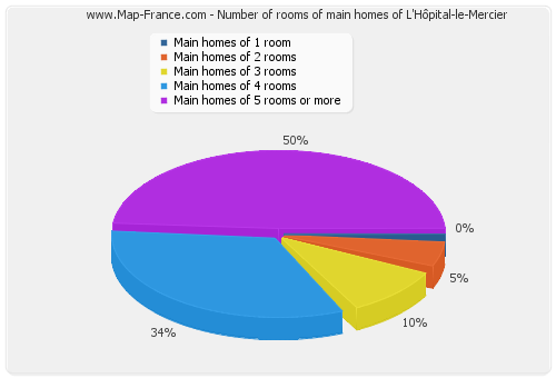 Number of rooms of main homes of L'Hôpital-le-Mercier