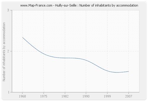 Huilly-sur-Seille : Number of inhabitants by accommodation