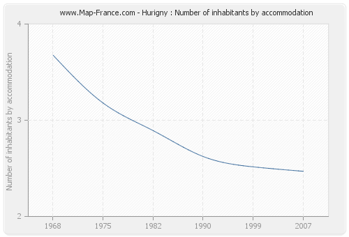 Hurigny : Number of inhabitants by accommodation