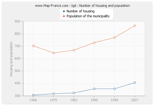 Igé : Number of housing and population