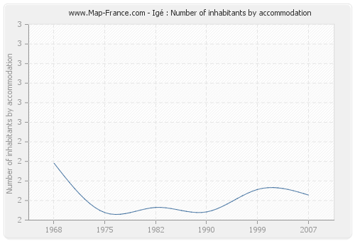 Igé : Number of inhabitants by accommodation