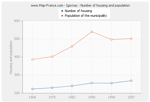 Igornay : Number of housing and population