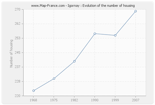 Igornay : Evolution of the number of housing