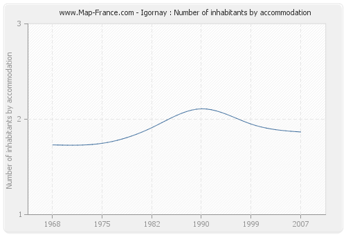 Igornay : Number of inhabitants by accommodation