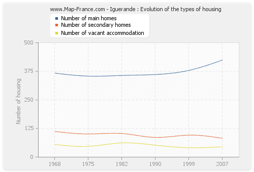 Iguerande : Evolution of the types of housing