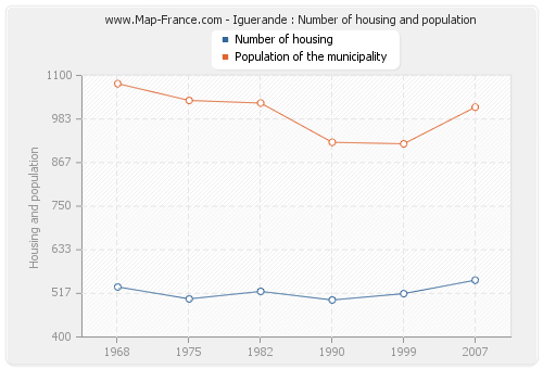 Iguerande : Number of housing and population