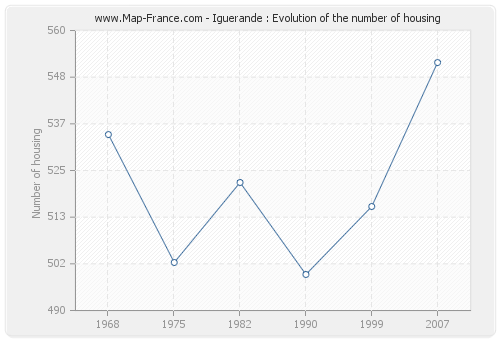 Iguerande : Evolution of the number of housing