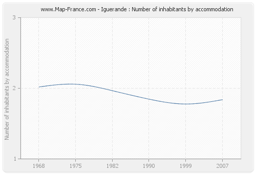 Iguerande : Number of inhabitants by accommodation