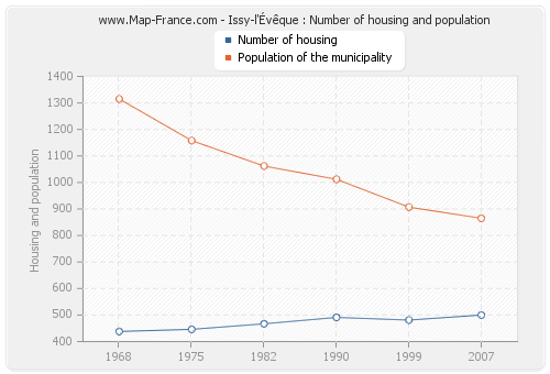 Issy-l'Évêque : Number of housing and population
