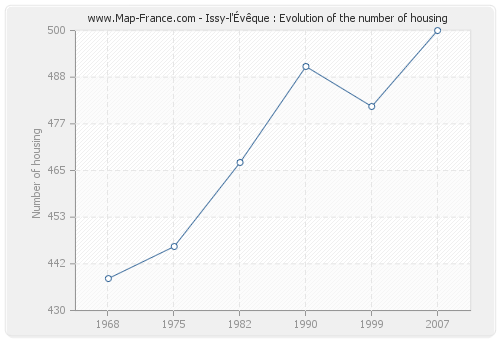 Issy-l'Évêque : Evolution of the number of housing