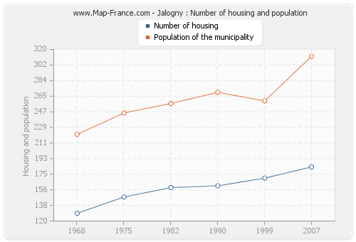 Jalogny : Number of housing and population