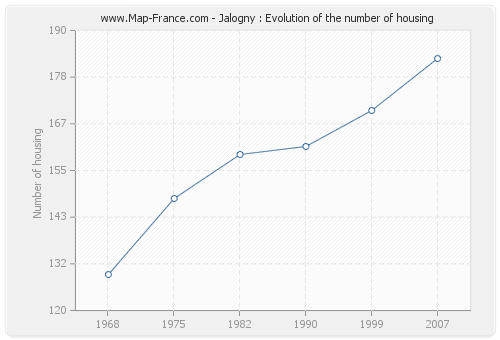 Jalogny : Evolution of the number of housing