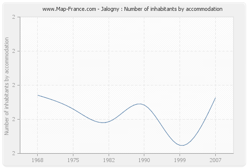 Jalogny : Number of inhabitants by accommodation