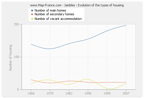 Jambles : Evolution of the types of housing