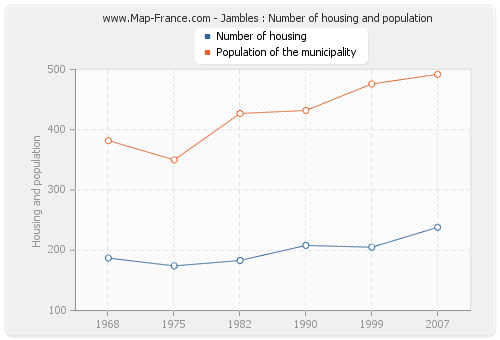 Jambles : Number of housing and population