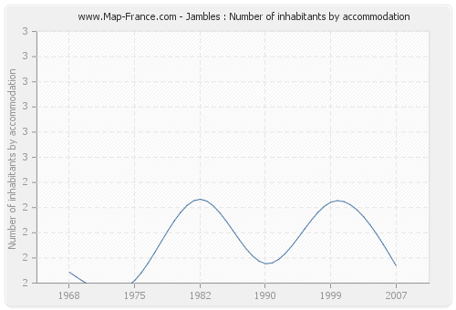Jambles : Number of inhabitants by accommodation
