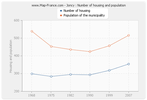 Joncy : Number of housing and population