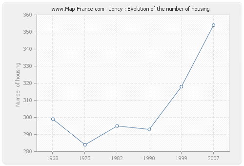 Joncy : Evolution of the number of housing