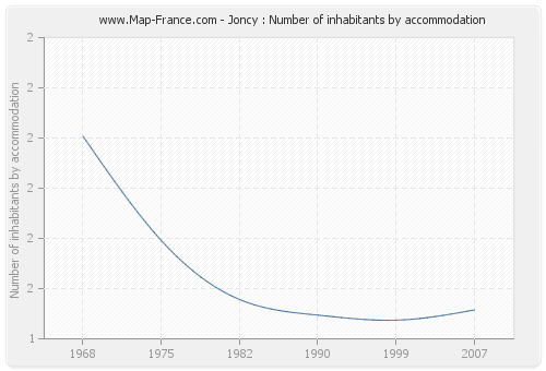 Joncy : Number of inhabitants by accommodation