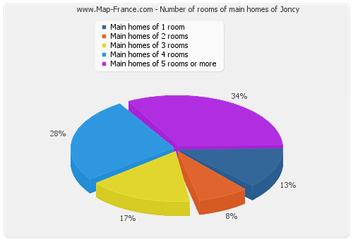 Number of rooms of main homes of Joncy