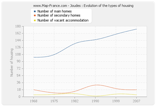 Joudes : Evolution of the types of housing