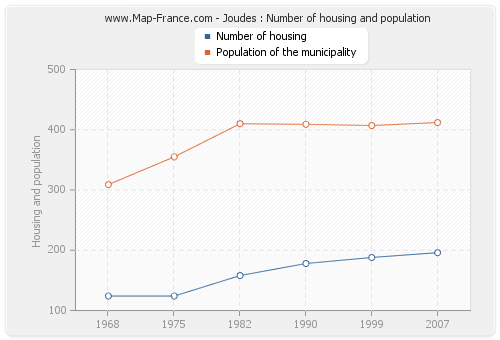 Joudes : Number of housing and population