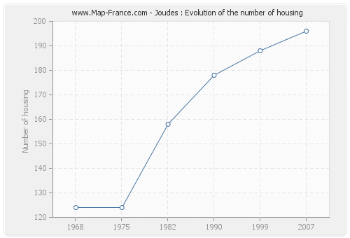 Joudes : Evolution of the number of housing